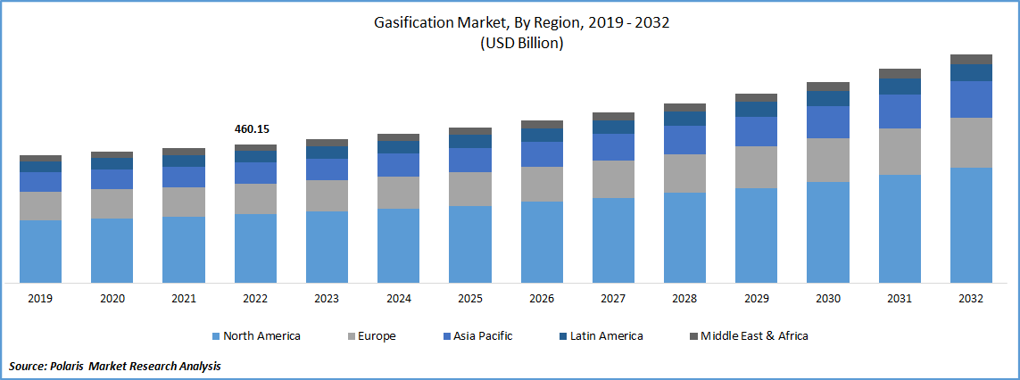 Gasification Market Size